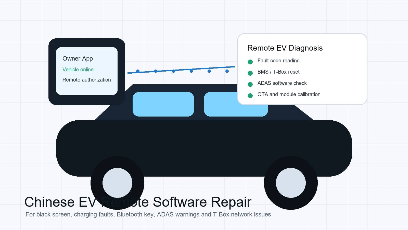 Überblick über die Ferndiagnose-Software zur Reparatur chinesischer EVs